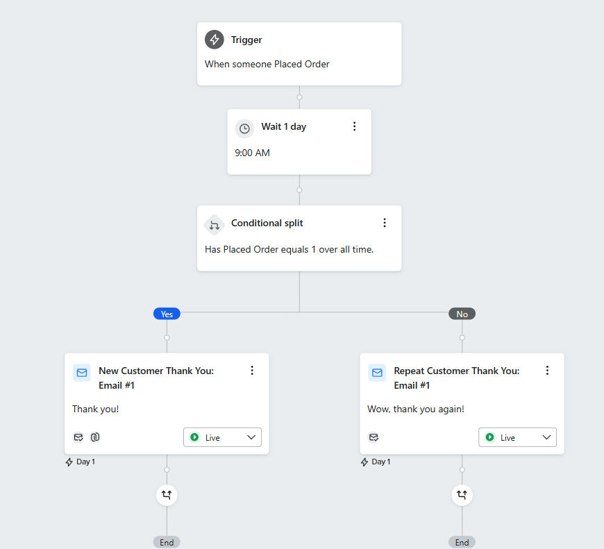 kommaigangmed_marketing_automation2